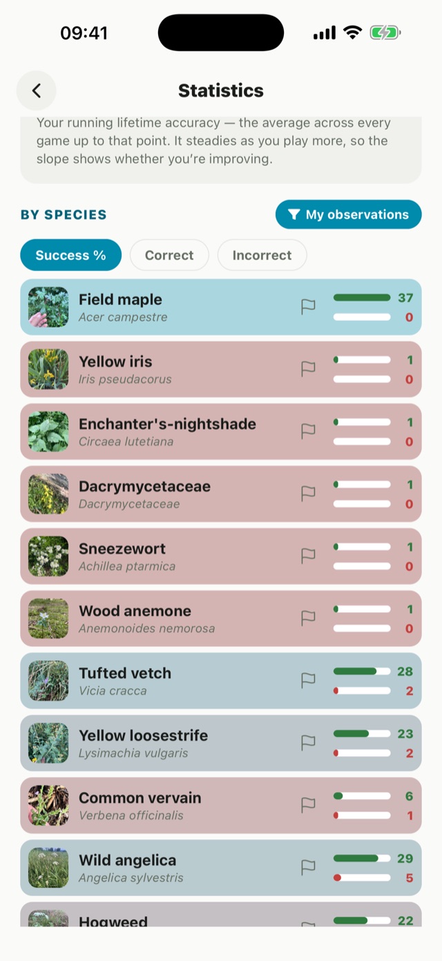 gote per-species stats — each species with its correct and incorrect answer counts